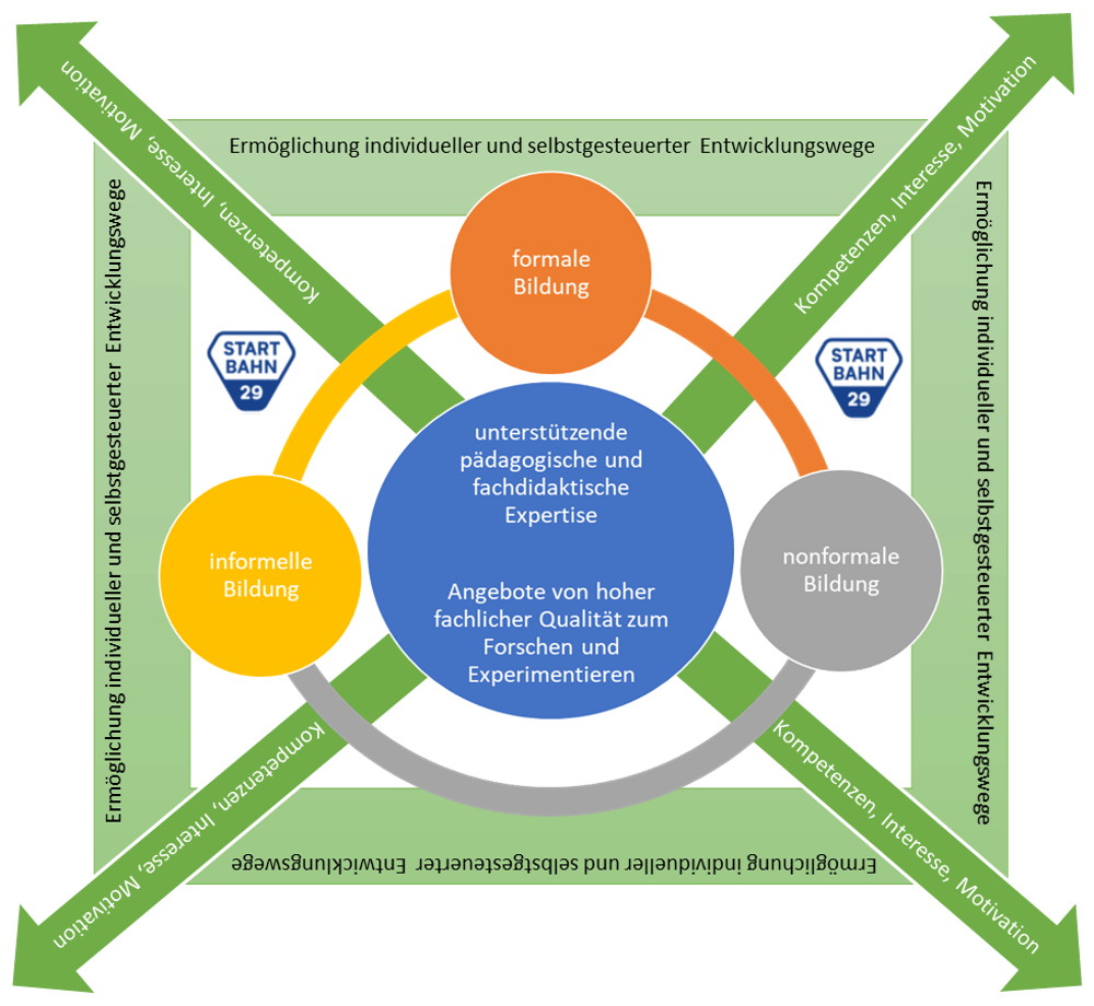 Startbahn29_Paedagogischer_Rahmen_gross.gif